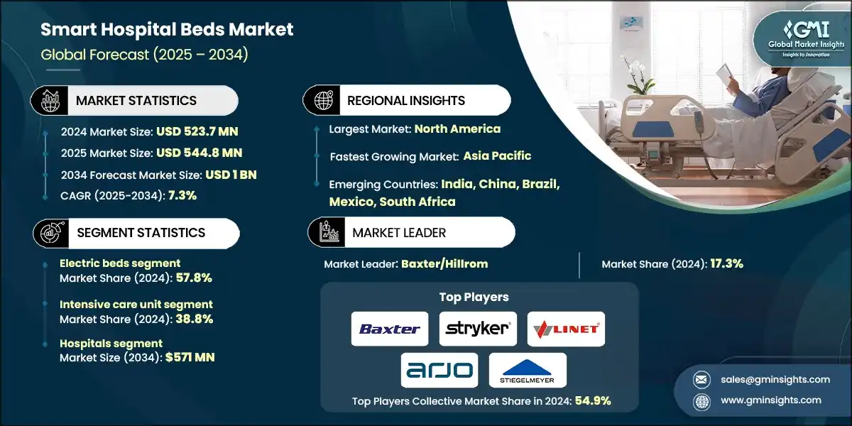 Mercado de camas inteligentes para hospitales