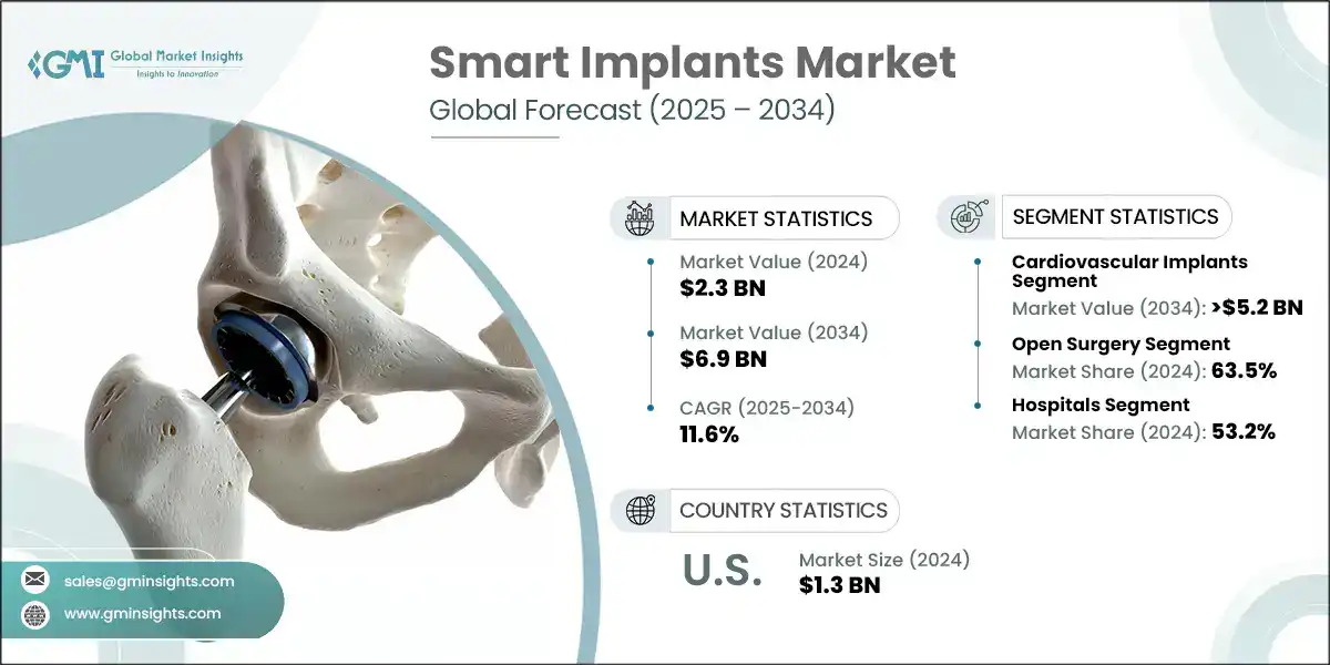 Smart Implants Market