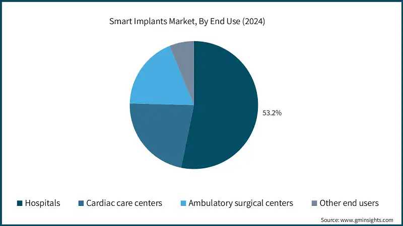 Smart Implants Market, By End Use (2024)