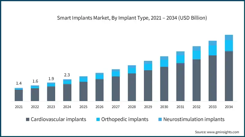 Smart Implants Market, By Implant Type, 2021 – 2034 (USD Billion)
