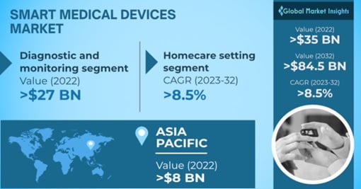 Smart Medical Devices Market Size Statistics Report 2023-2032