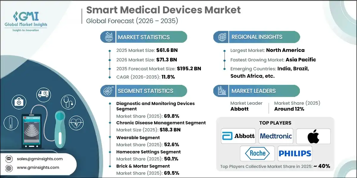Smart Medical Devices Market