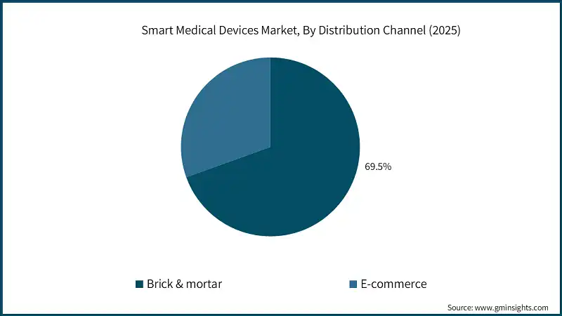 Smart Medical Devices Market, By Distribution Channel (2025)