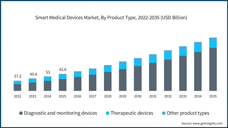 Smart Medical Devices Market, By Product Type, 2022-2035 (USD Billion)