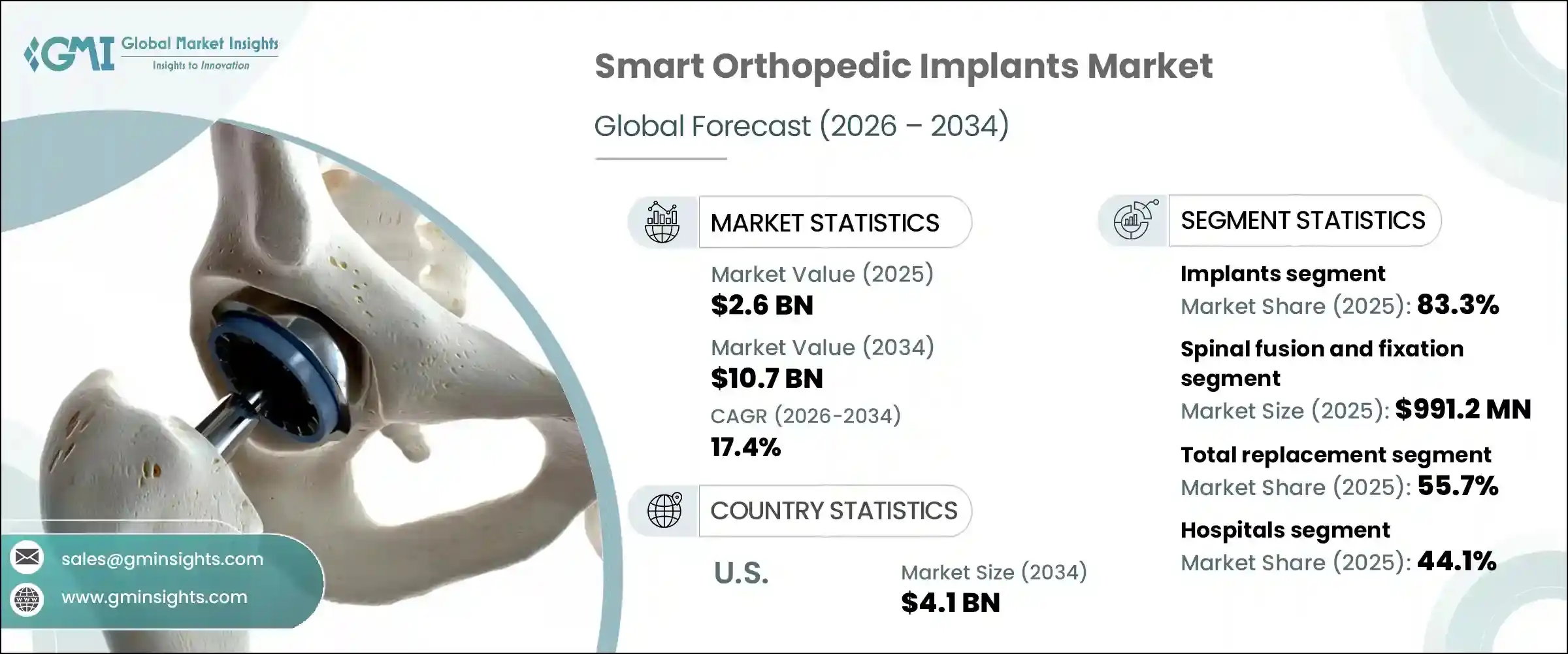 Smart Orthopedic Implants Market