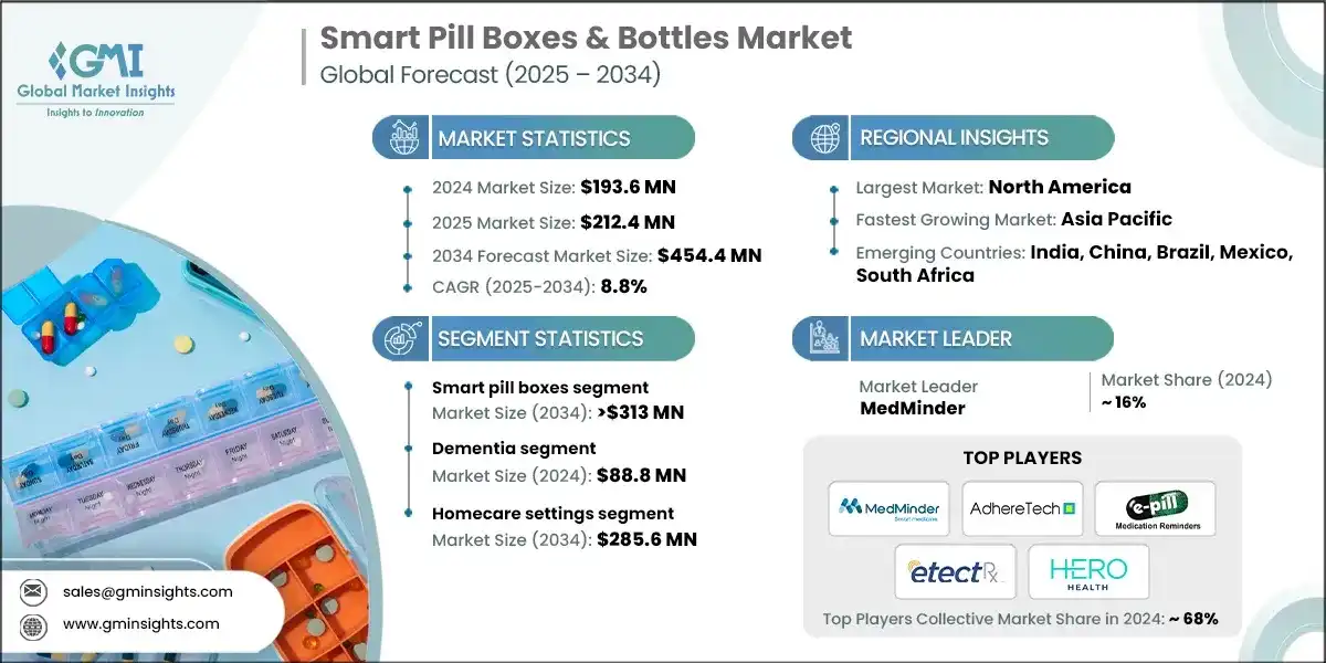 Smart Pill Boxes & Bottles Market