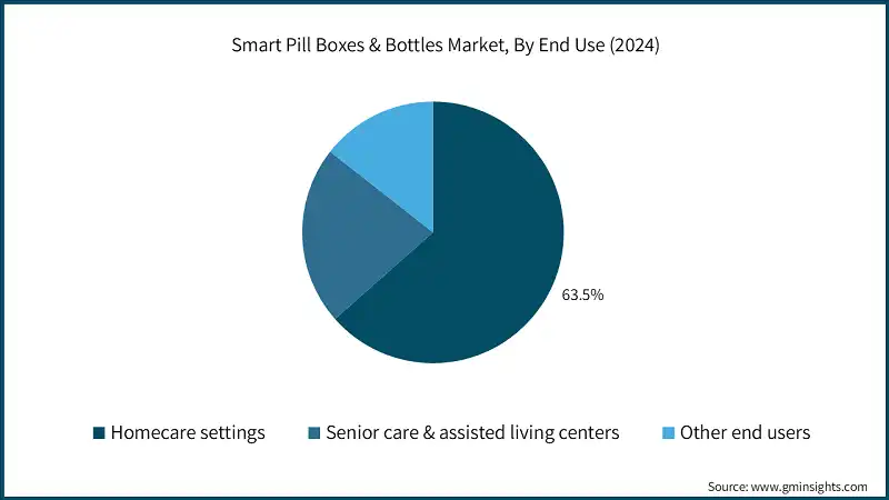 Smart Pill Boxes & Bottles Market, By End Use (2024)