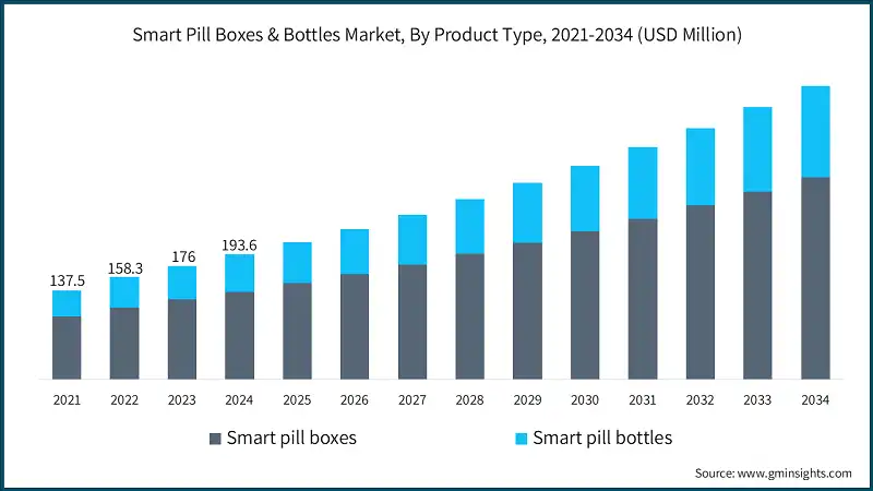 Smart Pill Boxes & Bottles Market, By Product Type, 2021-2034 (USD Million)