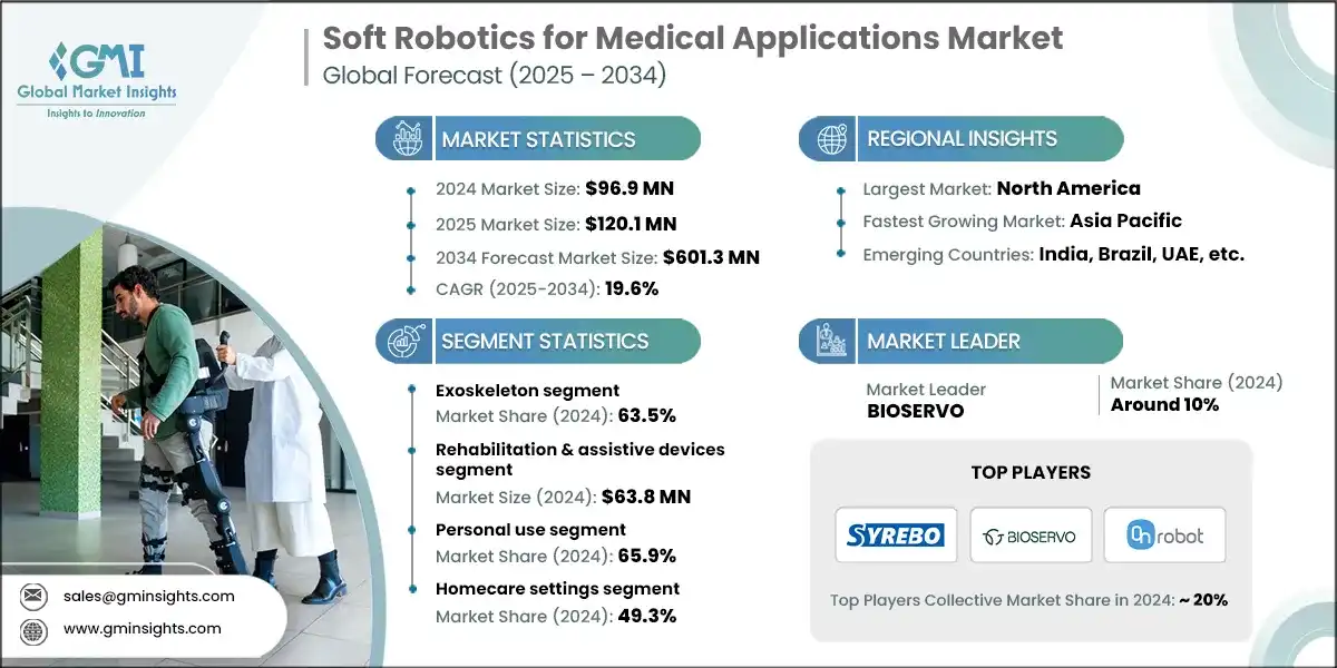 医療用ソフトロボティクス市場