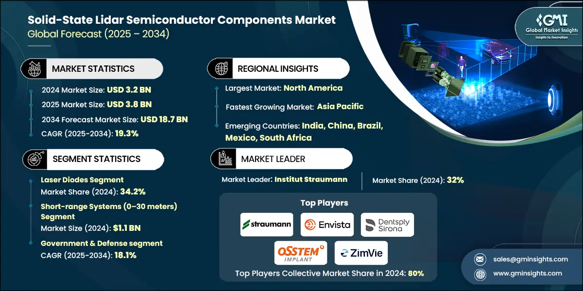 Solid-State LiDAR Semiconductor Components Market
