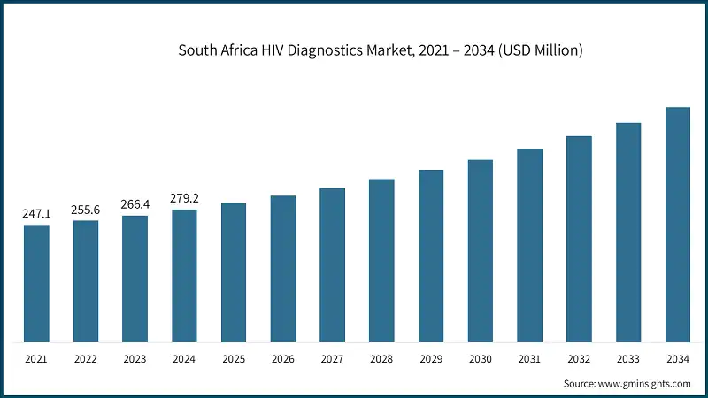 South Africa HIV Diagnostics Market, 2021 – 2034 (USD Million)