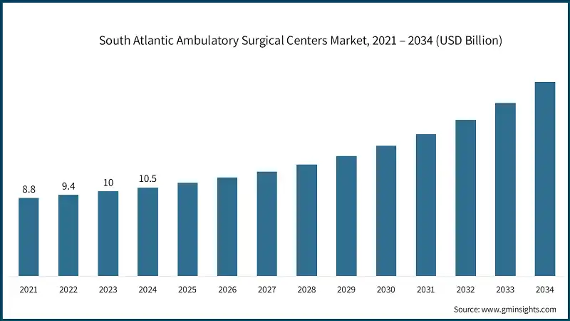 South Atlantic Ambulatory Surgical Centers Market, 2021 – 2034 (USD Billion)