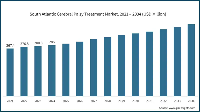 South Atlantic Cerebral Palsy Treatment Market, 2021 – 2034 (USD Million)
