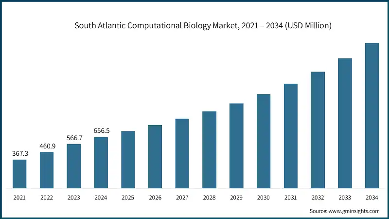 South Atlantic Computational Biology Market, 2021 – 2034 (USD Million)