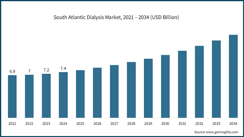 South Atlantic Dialysis Market, 2021 – 2034 (USD Billion)