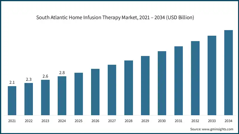 South Atlantic Home Infusion Therapy Market, 2021 – 2034 (USD Billion) South Atlantic Home Infusion Therapy Market, 2021 – 2034 (USD Billion)