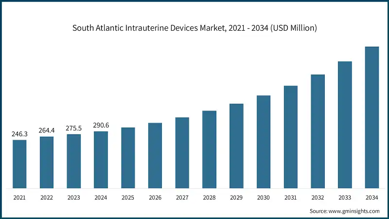 South Atlantic Intrauterine Devices Market, 2021 - 2034 (USD Million)