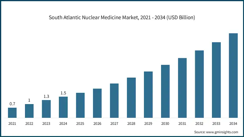 South Atlantic Nuclear Medicine Market, 2021 - 2034 (USD Billion)