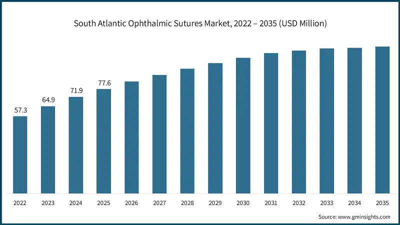 South Atlantic Ophthalmic Sutures Market, 2022 – 2035 (USD Million)