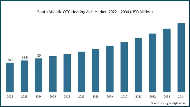 South Atlantic OTC Hearing Aids Market, 2022 – 2034 (USD Million)
