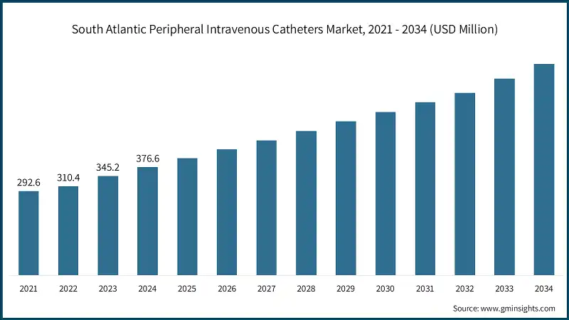 South Atlantic Peripheral Intravenous Catheters Market, 2021 - 2034 (USD Million)