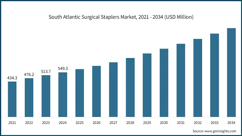South Atlantic Surgical Staplers Market, 2021 - 2034 (USD Million)