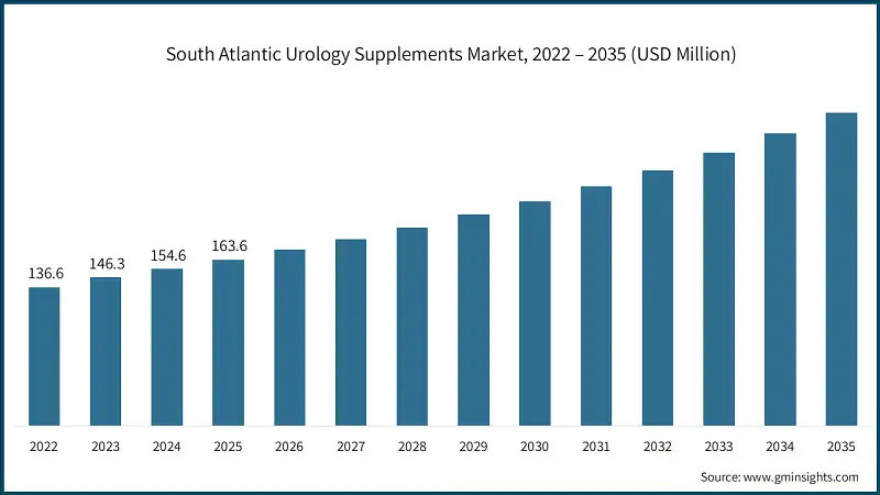 South Atlantic Urology Supplements Market, 2022 – 2035 (USD Million)