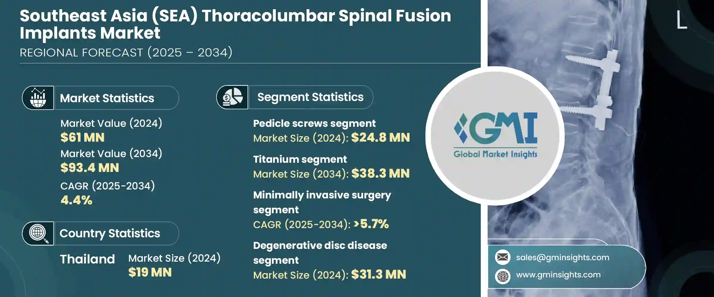 Southeast Asia Thoracolumbar Spinal Fusion Implants Market