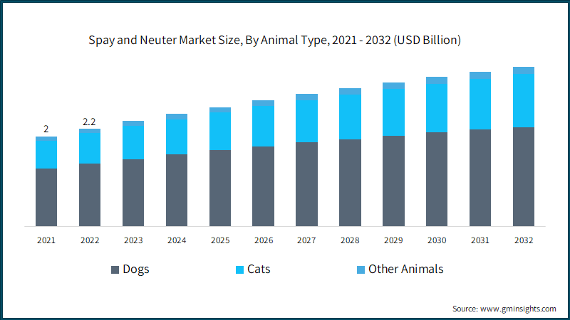 Spay and Neuter Market Size, By Animal Type, 2021 - 2032 (USD Billion)