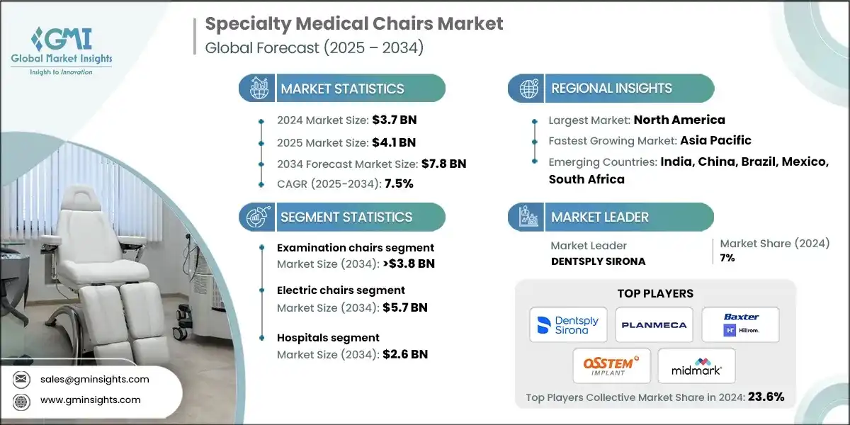 Specialty Medical Chairs Market 