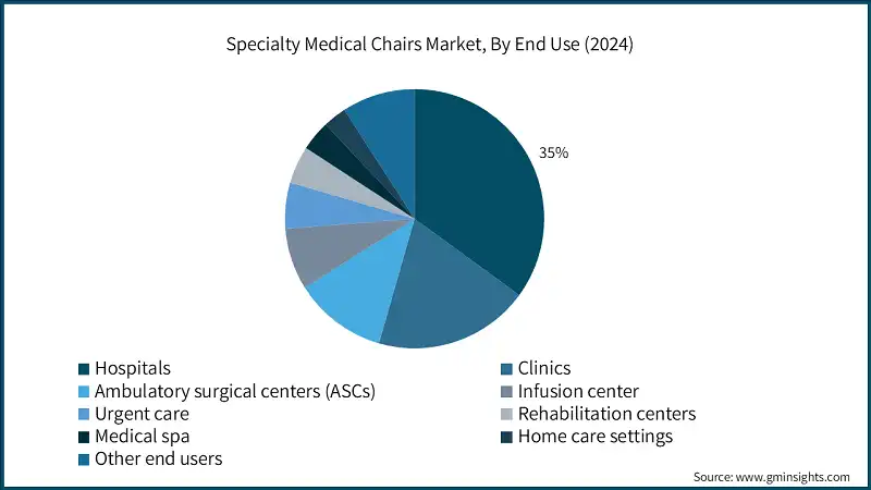 Specialty Medical Chairs Market, By End Use (2024)