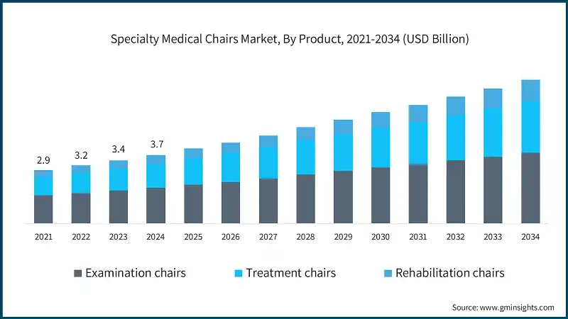 Specialty Medical Chairs Market, By Product, 2021-2034 (USD Billion)