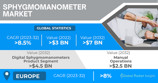 Global Digital Blood Pressure Monitors Market 2018 Size, Share, Demand and  Analysis 2023 — Steemit