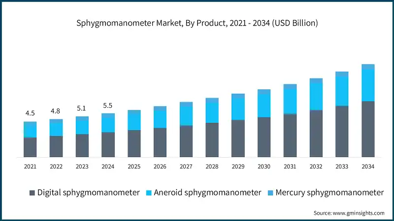 Sphygmomanometer Market, By Product, 2021 - 2034 (USD Billion)