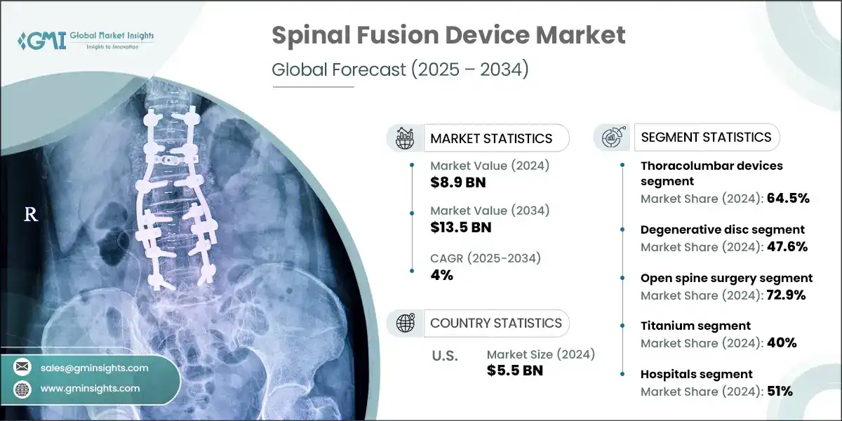 Spinal Fusion Device Market