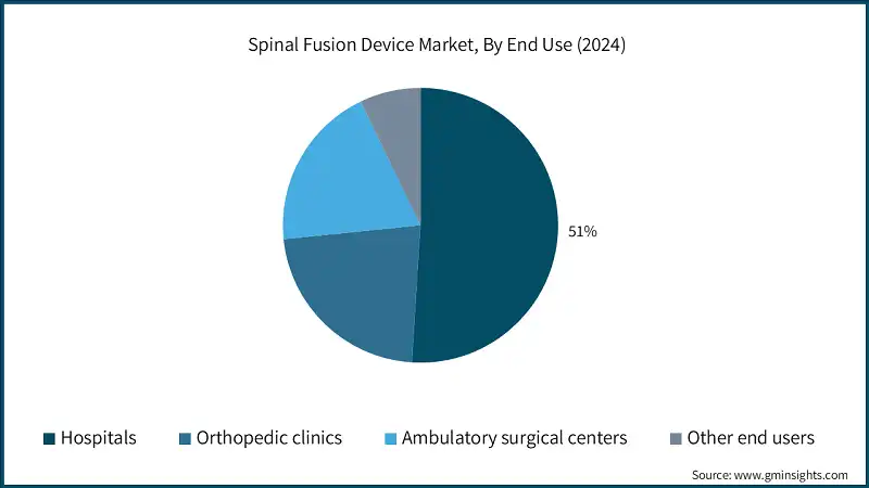 Spinal Fusion Device Market, By End Use (2024)