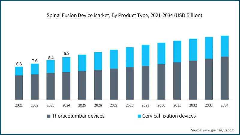 Spinal Fusion Device Market, By Product Type, 2021-2034 (USD Billion)
