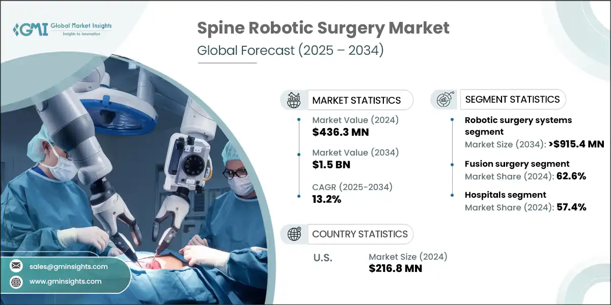 Mercato della chirurgia robotica spinale