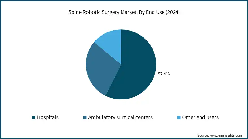 Mercato della chirurgia robotica spinale, Per uso finale (2024)