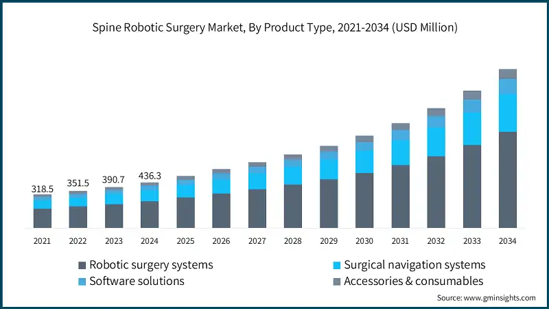 Mercato della chirurgia robotica spinale, Per tipo di prodotto, 2021-2034 (USD Milioni)