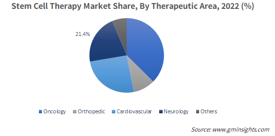 Stem Cell Therapy Market Share, By Therapeutic Area