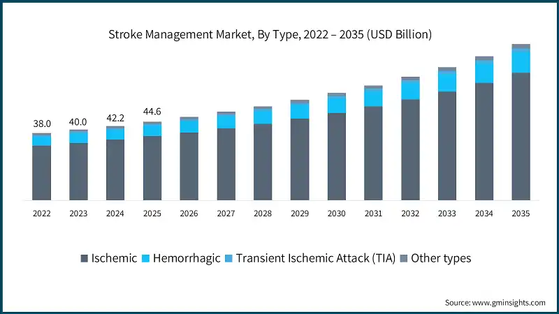 Stroke Management Market, By Type, 2022 – 2035 (USD Billion)