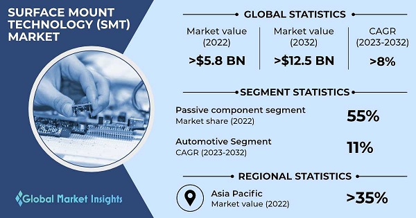 Surface Mount Technology (SMT) Market 