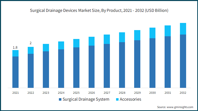 Surgical Drainage Devices Market Size, By Product,