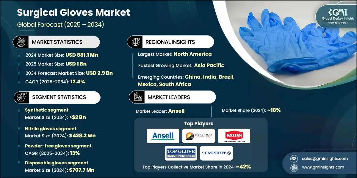 Surgical Gloves Market