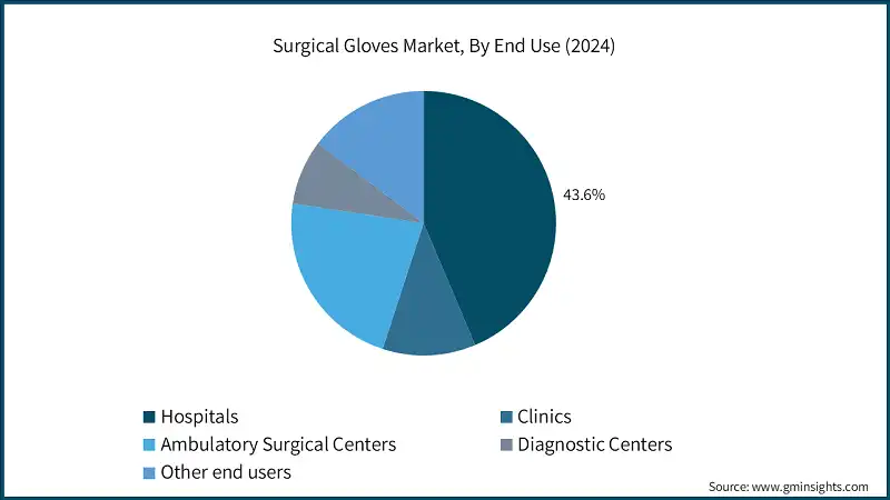 Surgical Gloves Market, By End Use 