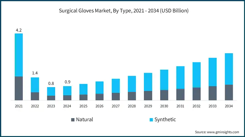 Surgical Gloves Market, By Type, 2021 - 2034 (USD Billion)