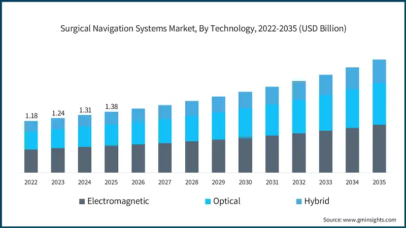 Surgical Navigation Systems Market, By Technology, 2022-2035 (USD Billion)
