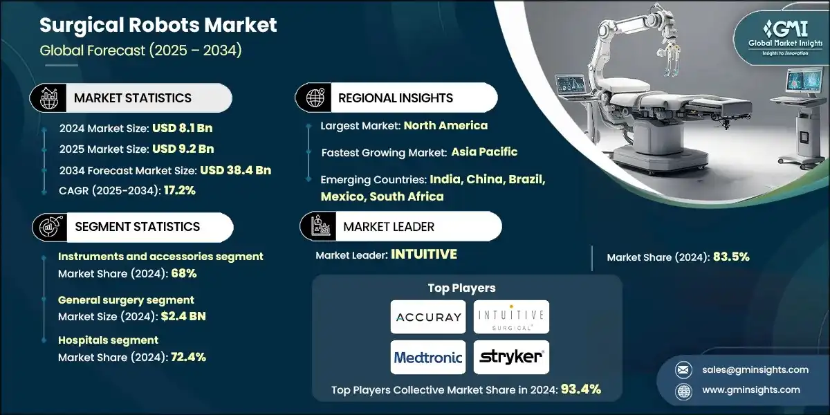 Surgical Robots Market