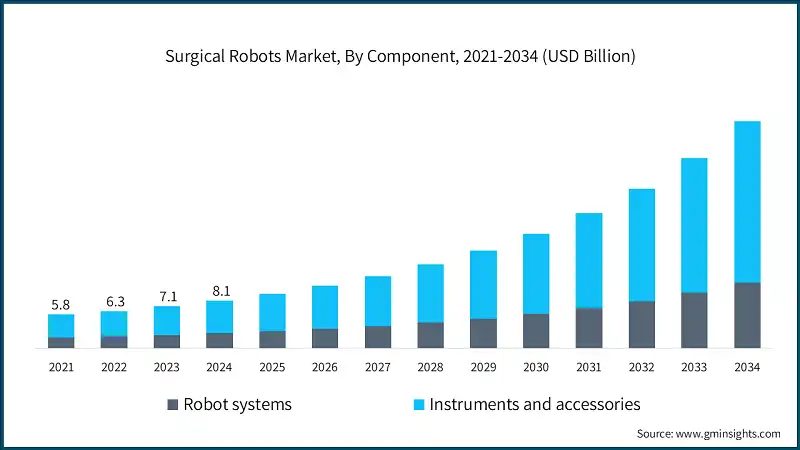 Surgical Robots Market, By Component, 2021-2034 (USD Billion)